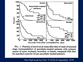 高濃度ビタミンC点滴の歴史