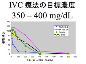 高濃度ビタミンＣ点滴療法　実際の治療